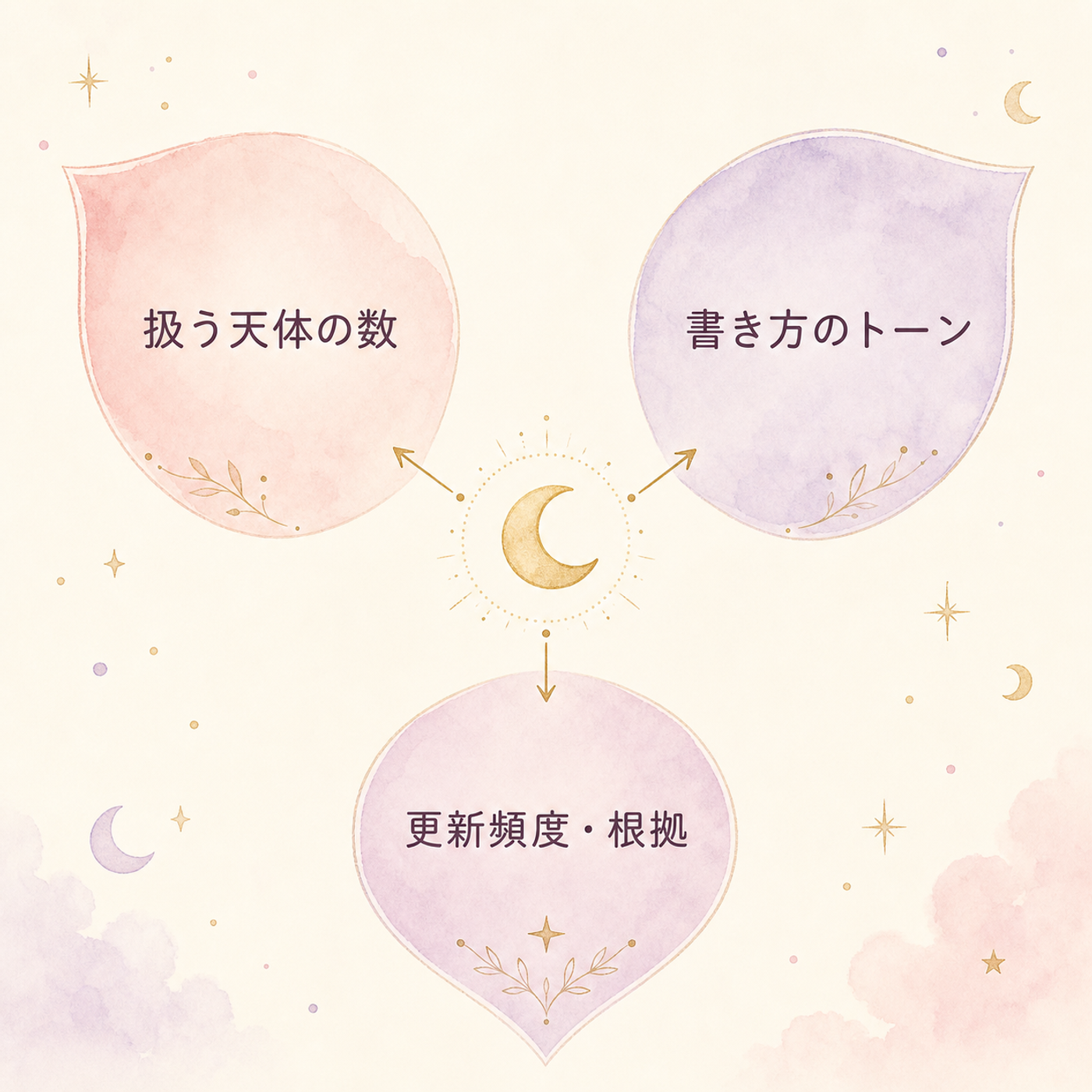 当たる占いを見分ける3つの視点の図解